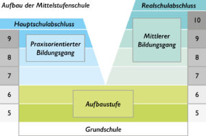 Grafik Aufbaustufe 2Jahre, zu sehen, wie sich die zwei Schulabschluessrichtungen aufgebaut sind